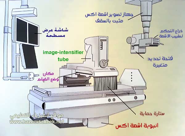 Fluoroscopy كيف يعمل التصوير الفلوروسكوبي