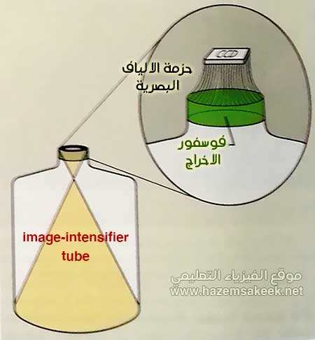 Fluoroscopy كيف يعمل التصوير الفلوروسكوبي