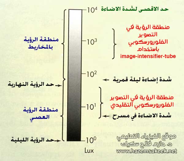 Fluoroscopy كيف يعمل التصوير الفلوروسكوبي