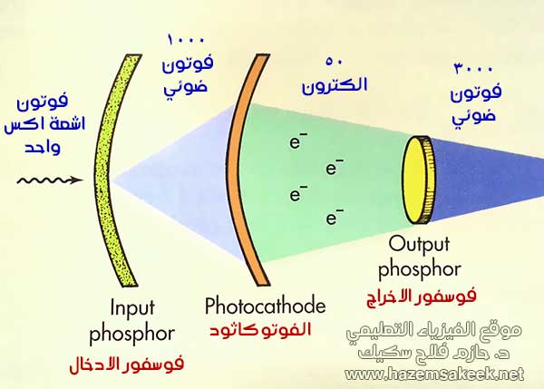 Fluoroscopy كيف يعمل التصوير الفلوروسكوبي