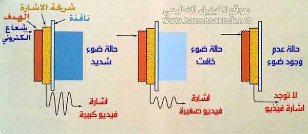 Fluoroscopy كيف يعمل التصوير الفلوروسكوبي