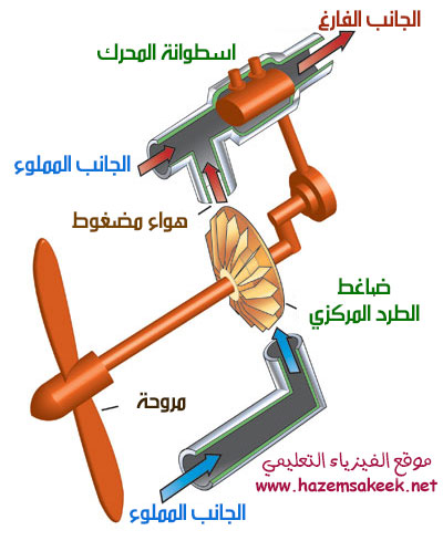 كيف يعمل الشواحن الفائقة في محرك السيارة Superchargers