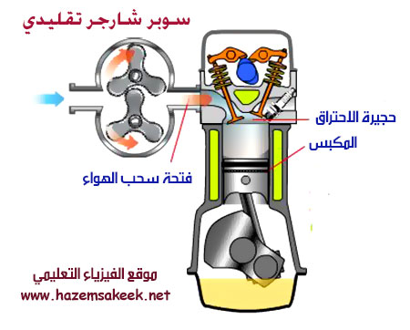 كيف يعمل الشواحن الفائقة في محرك السيارة Superchargers