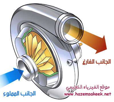 كيف يعمل الشواحن الفائقة في محرك السيارة Superchargers