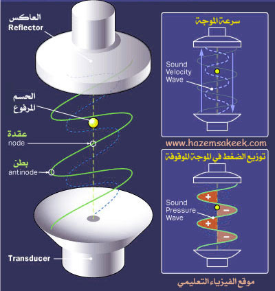 كيف ترفع الأمواج الصوتية الأجسام Acoustic levitation