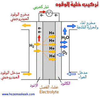 كيف تعمل خلايا الوقود Fuel Cells