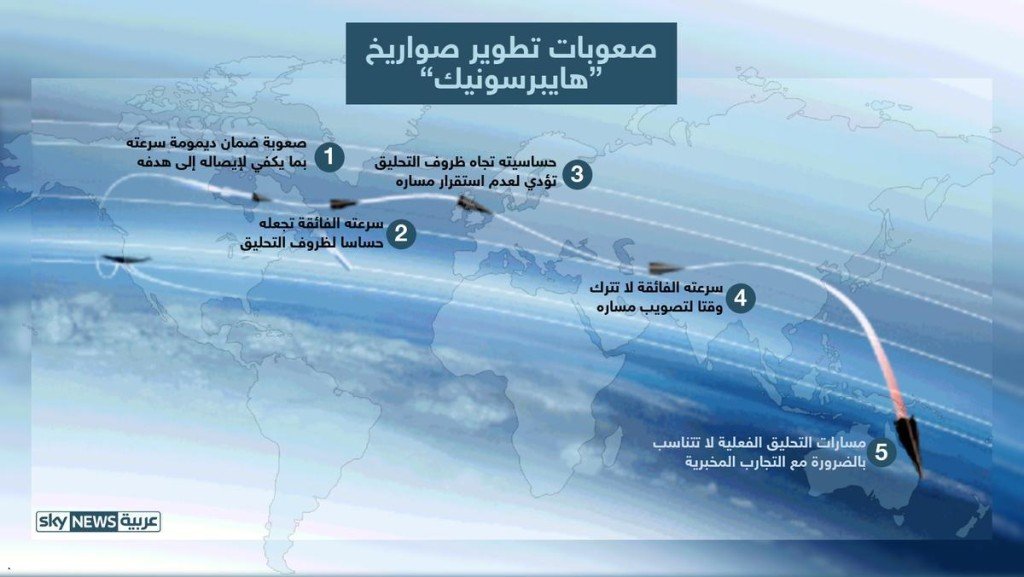 سباق الهايبرسونيك