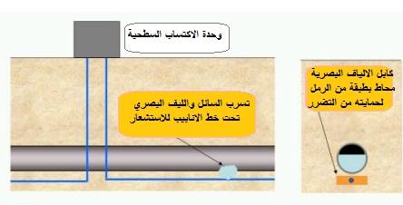 الألياف البصرية وأهمية السلامة عند استخدامها