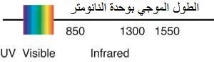 الألياف البصرية وأهمية السلامة عند استخدامها