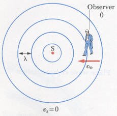 ظاهرة دوبلر Doppler Effect