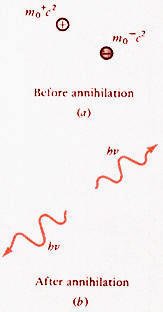 إنتاج وتلاشي الجسيمات Pair Production and Annihilation