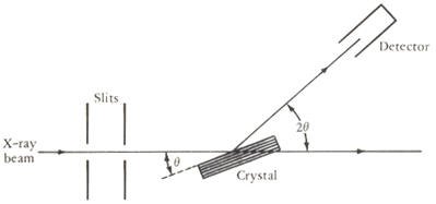 حيود أشعة اكس X-Ray Diffraction قانون براج Bragg's Law