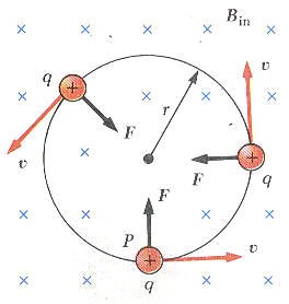 تأثير المجال المغناطيسي على حركة جسيم مشحون The Effect of magnetic field on moving charged particle