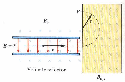 تطبيقات عملية على حركة الجسيمات المشحونة في مجال مغناطيسي Application of the motion of charged particle in magnetic field