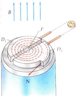 تطبيقات عملية على حركة الجسيمات المشحونة في مجال مغناطيسي Application of the motion of charged particle in magnetic field