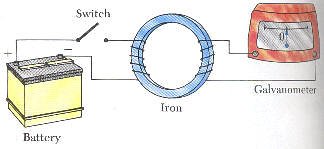 قانون فارادي Faraday's Law