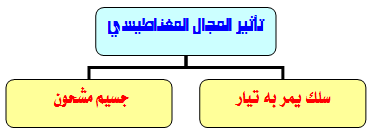 المجال المغناطيسي The magnetic field