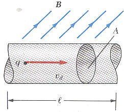 تأثير المجال المغناطيسي على موصل يمر به تيار The Effect of magnetic field on current carrying conductor