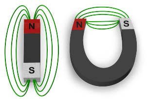 المجال المغناطيسي The magnetic field