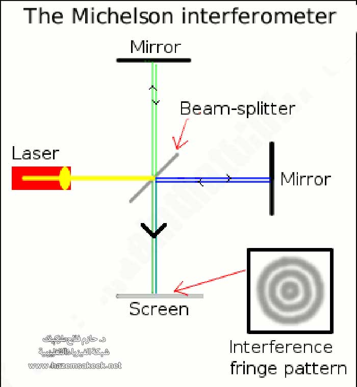 كيف تعمل ظاهرة التداخل: ما هي تجربة تداخل ميكلسون؟