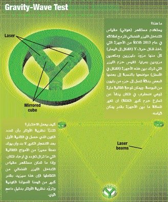 اختبار نظرية الأوتار