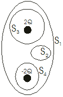 التدفق الكهربي Electric Flux وقانون جاوس Gauss’s law