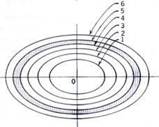 قاعدة التكميم Quantization Rules