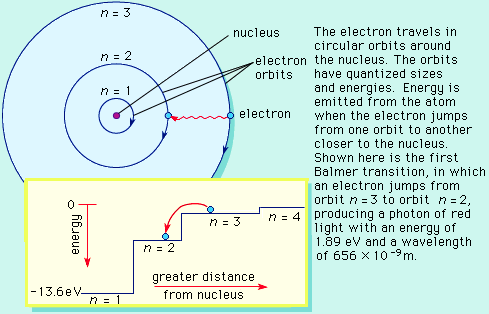 نموذج بور Bohr's Model