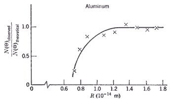 نموذج رزرفورد للذرة Rutherford's Model
