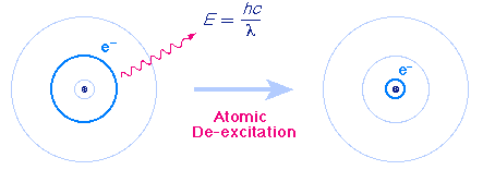 نموذج بور Bohr's Model