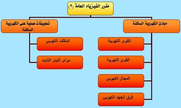 مقدمة عن علم الكهربية الساكنة