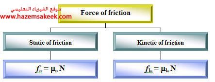 السكوني تعريف الاحتكاك ماهو الاحتكاك