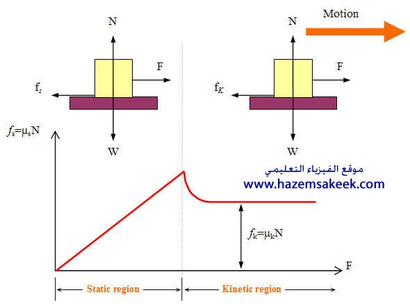 تعريف الاحتكاك السكوني