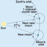 الكسوف الكلي للشمس وإمكانية تصحيح الحسابات لتحديد بداية الشهر العربي