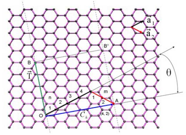 الأنابيب النانوية الكربونية (Carbon Nanotubes): صفاتها إنتاجها وتطبيقاتها