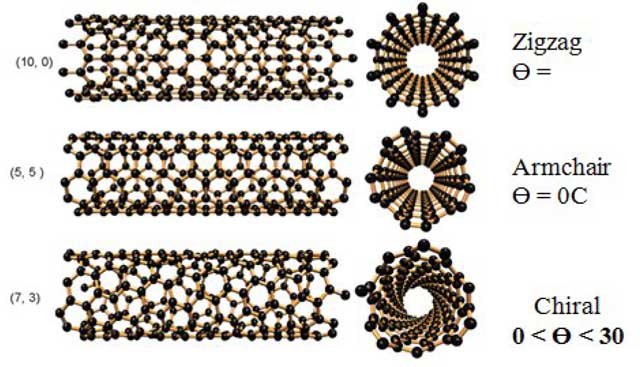 الأنابيب النانوية الكربونية (Carbon Nanotubes): صفاتها إنتاجها وتطبيقاتها