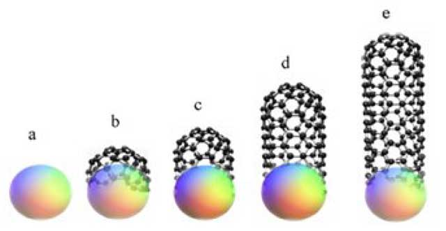 الأنابيب النانوية الكربونية (Carbon Nanotubes): صفاتها إنتاجها وتطبيقاتها