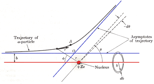 نموذج رزرفورد للذرة Rutherford's Model