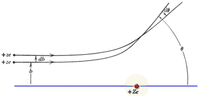 نموذج رزرفورد للذرة Rutherford's Model