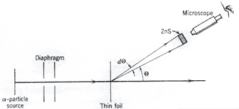 تجربة رزرفورد لاختبار نموذج طمسون Rutherford Test Thomson's Model