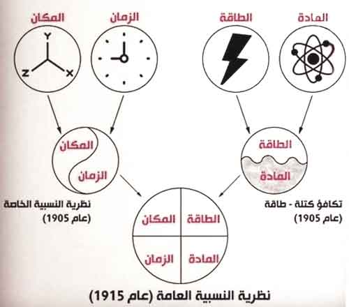  ما هو الفرق بين النظرية النسبية الخاصة والعامة لإينشتاين