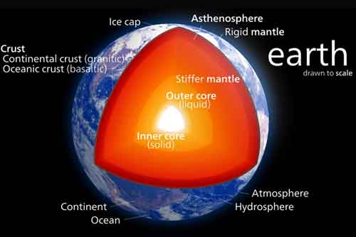 كيف تتولد مغناطيسية الكرة الأرضية؟