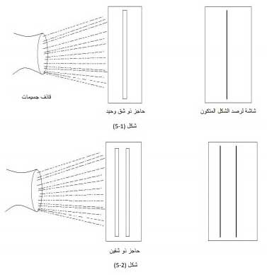 تحربة الشق المزدوج