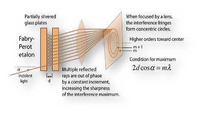 تداخل الضوء ومقياس تداخل فابري بيرو