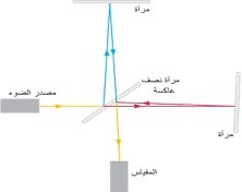 مقياس فابري -بيرو  