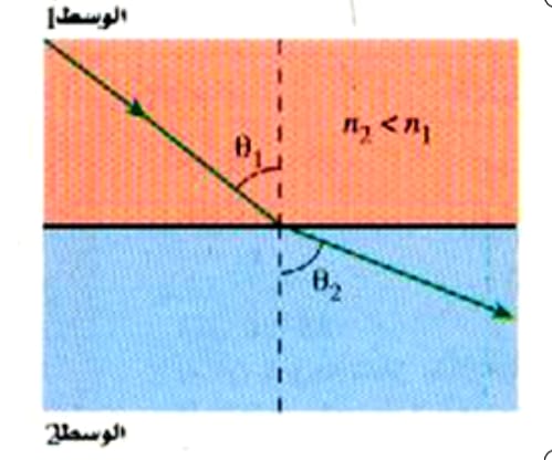 تداخل الضوء ومقياس تداخل فابري بيرو