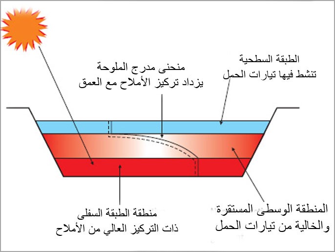 البرك الشمسية