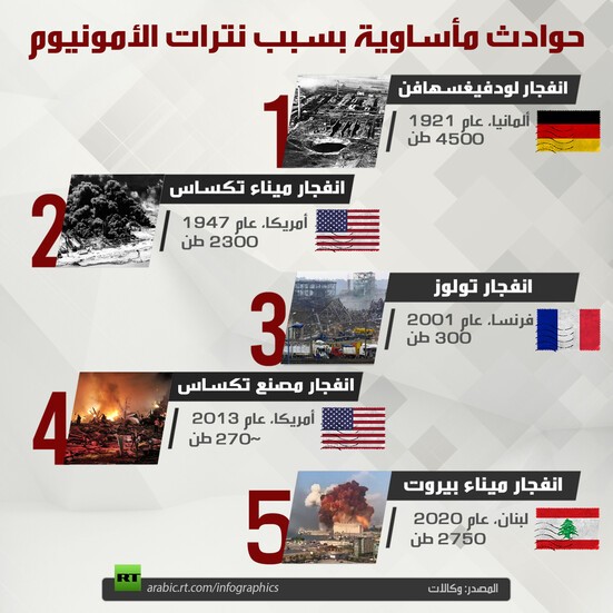 تعرف على مادة نترات الأمونيوم التي تسببت في انفجار مرفأ بيروت
