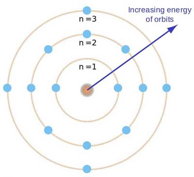 كيف تعمل نظرية بور الذرية؟