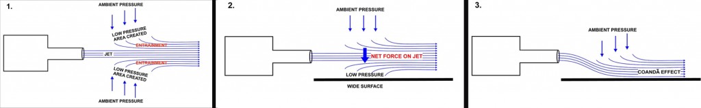 Coanda effect